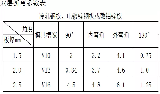 双层折弯系数表