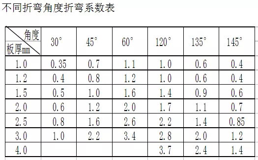 不同折弯角度折弯系数表